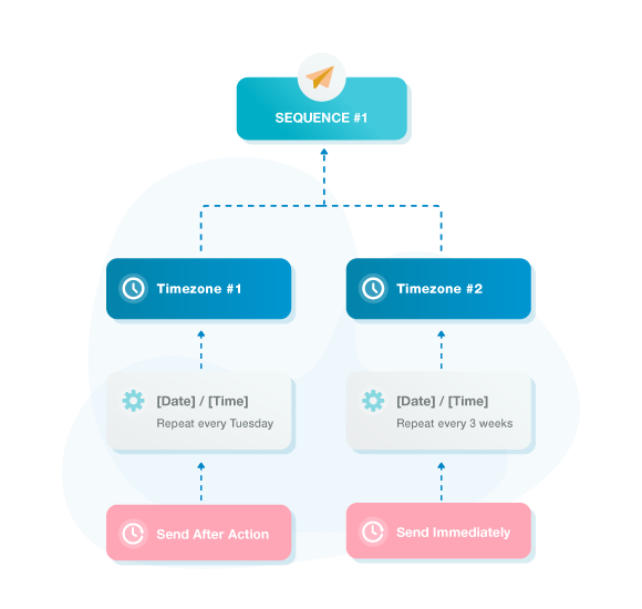 Advanced SMS Automation